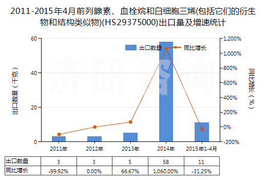 2011-2015年4月前列腺素、血栓烷和白細胞三烯(包括它們的衍生物和結(jié)構(gòu)類似物)(HS29375000)出口量及增速統(tǒng)計
